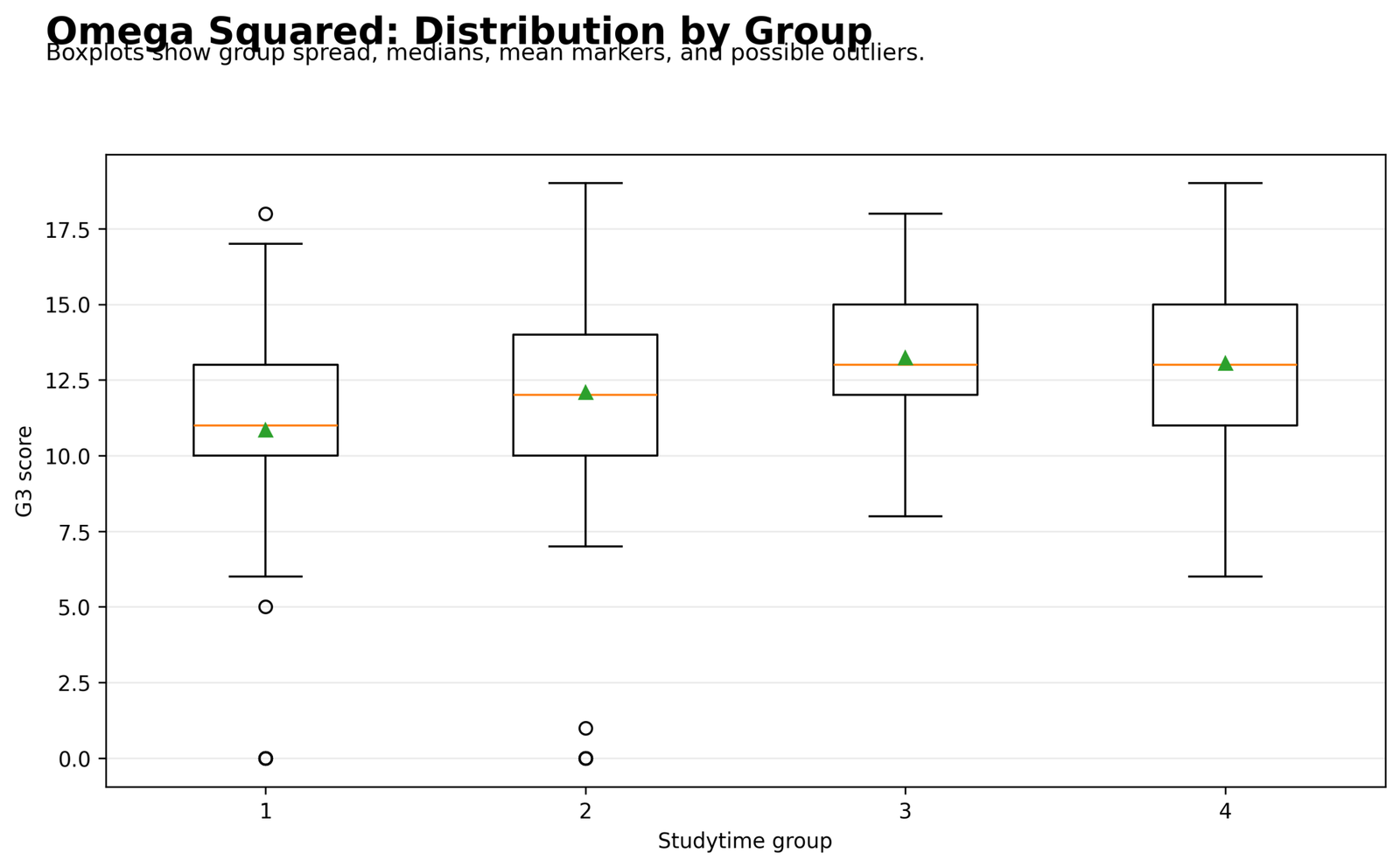 Omega Squared Python distribution by studytime group boxplots
