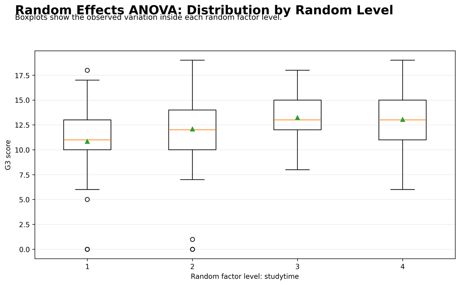 Random Effects ANOVA Python distribution by random level boxplots