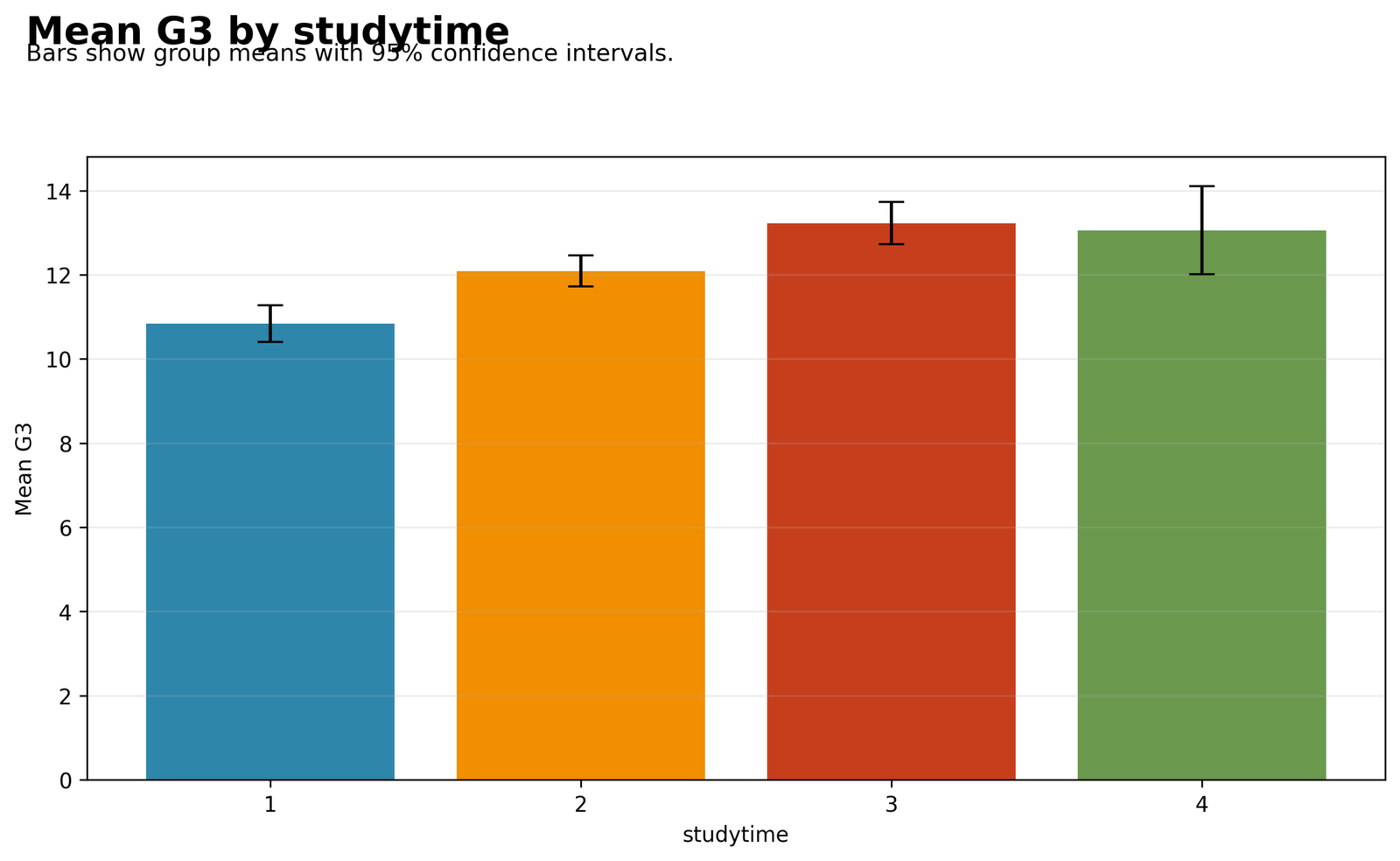 Mean G3 by Studytime Type II Sum of Squares Python chart showing mean G3 by studytime with confidence intervals
