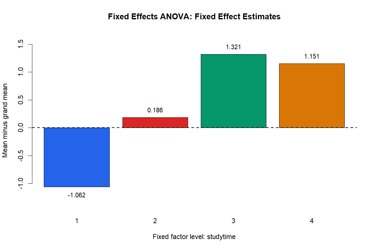 Fixed Effects ANOVA R fixed effect estimates