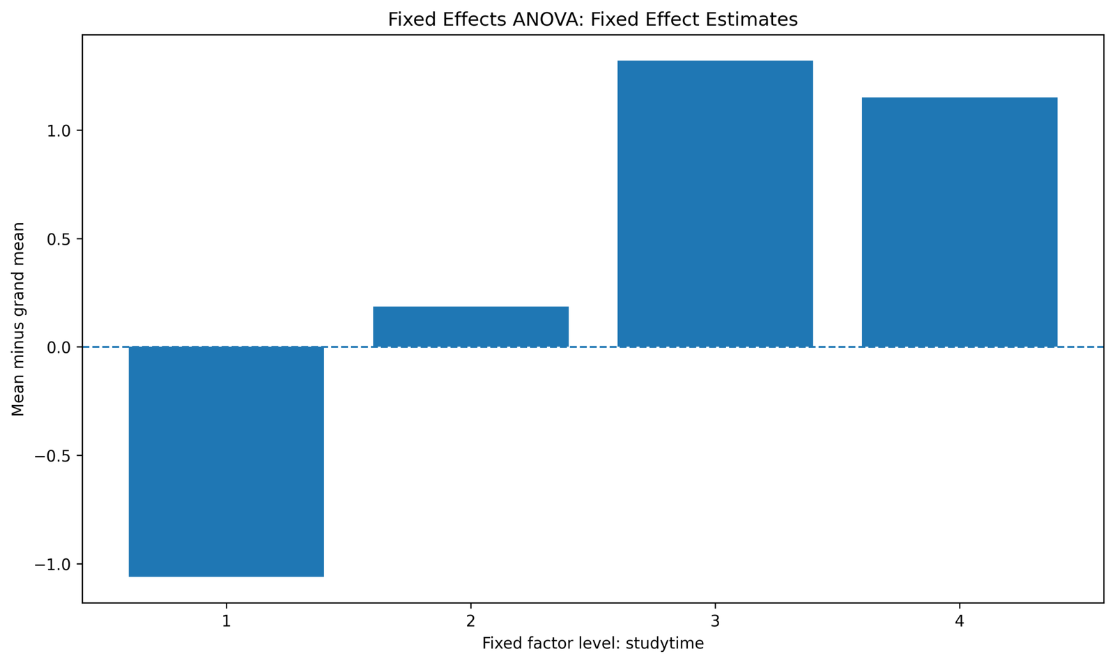 Fixed Effects ANOVA Python fixed effect estimates