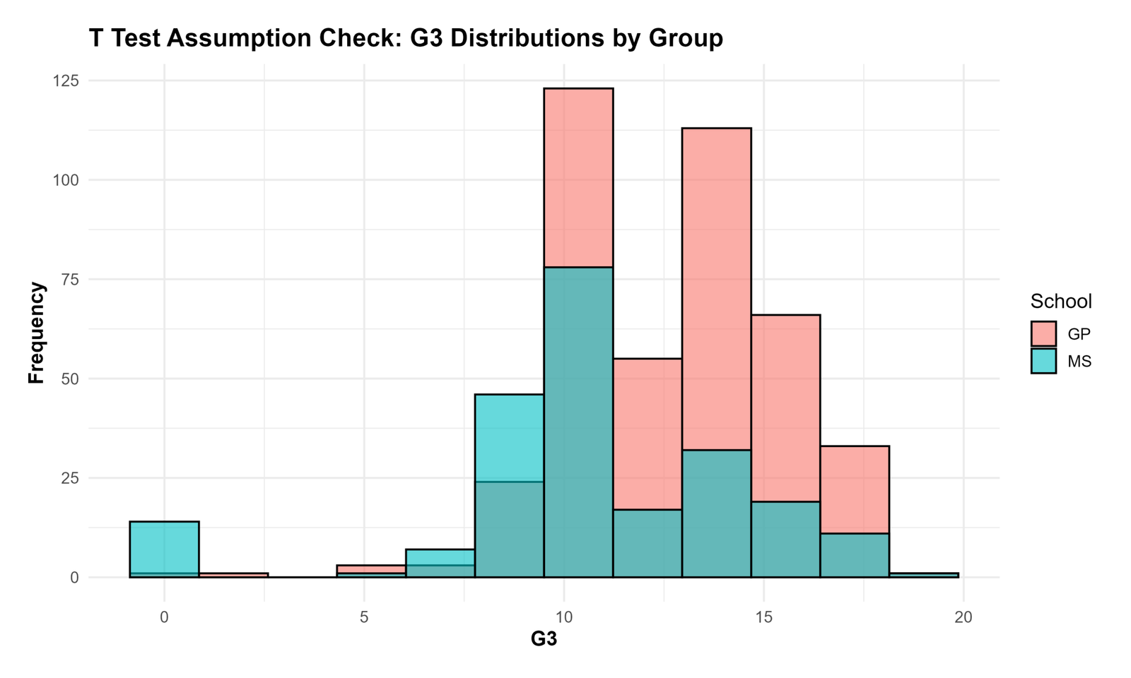 R G3 Distribution by Group Assumption Check R T Test Assumptions G3 distribution by group chart