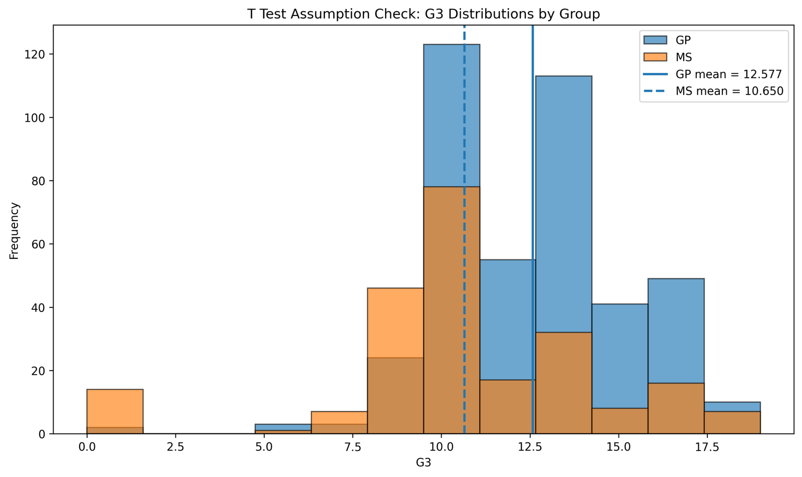G3 Distribution by Group Assumption Check T Test Assumptions G3 distribution by group Python chart