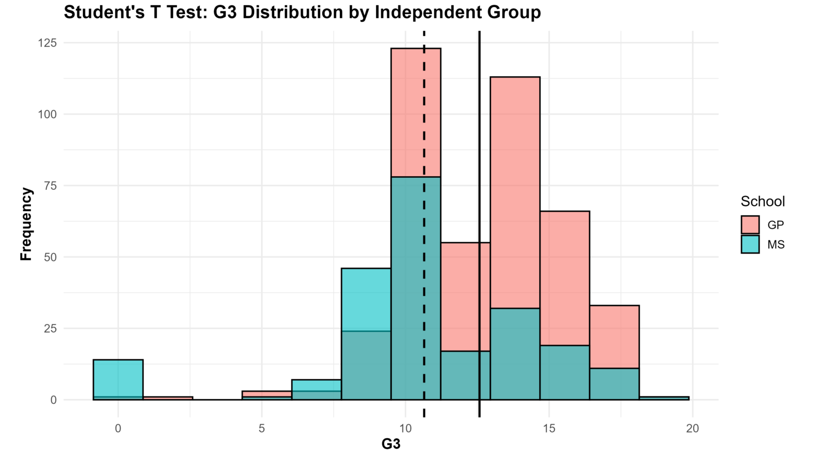 Students T Test: Formula, Interpretation, SPSS, Python, R and Excel Guide