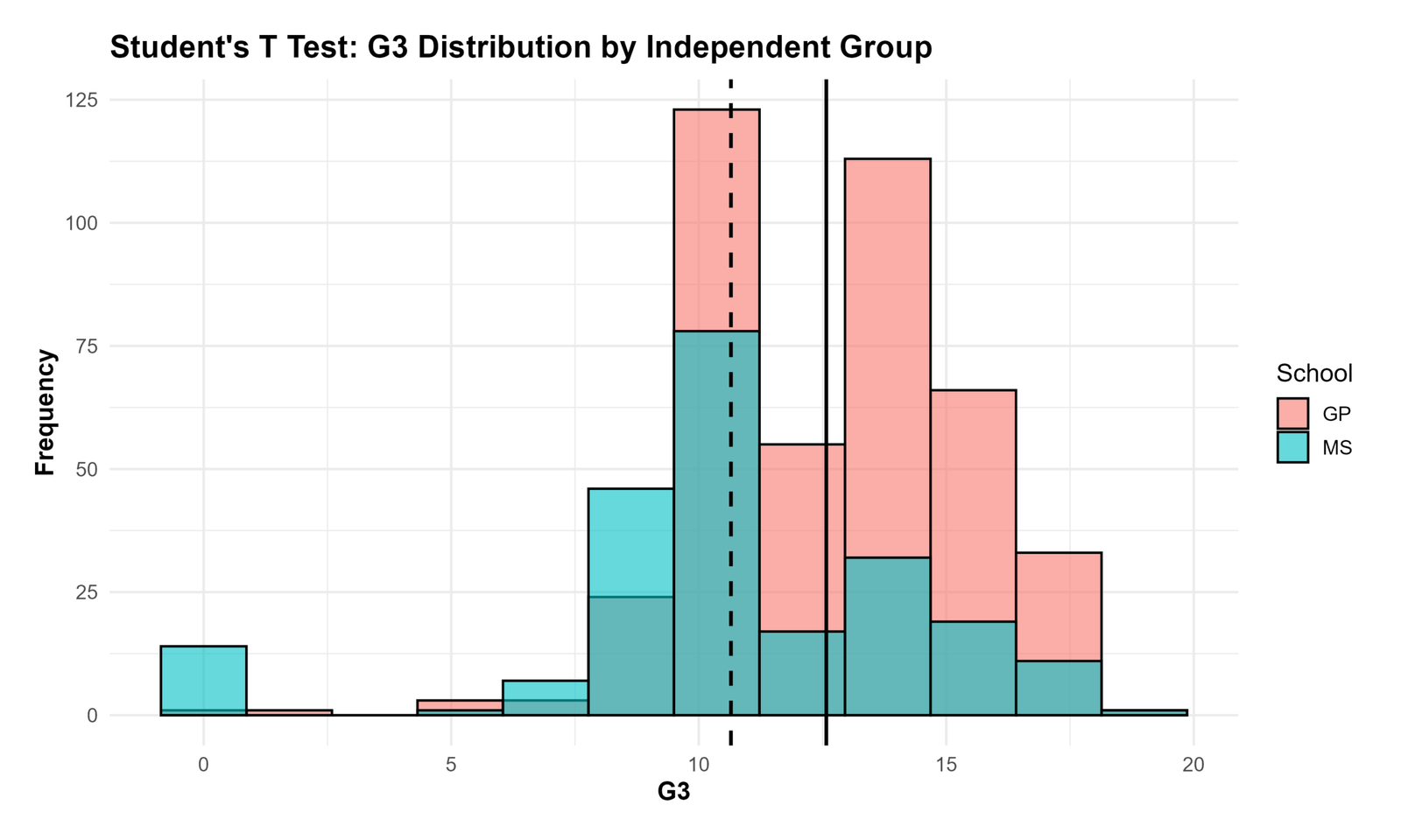 R Students T Test G3 distribution by group chart