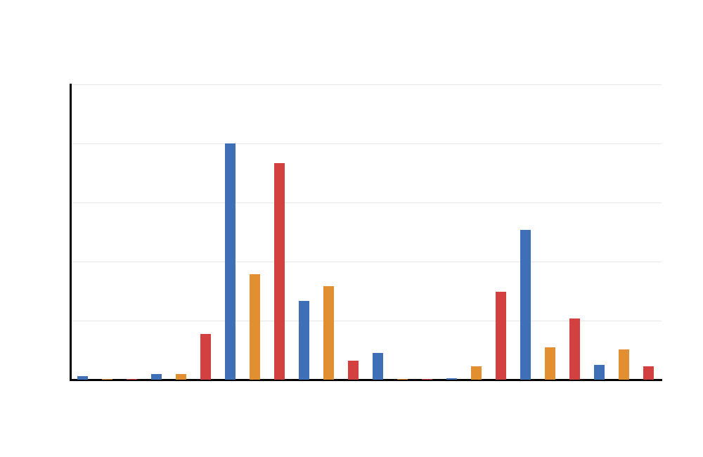 Additional G3 Distribution by School Additional G3 distribution by school t test vs ANOVA