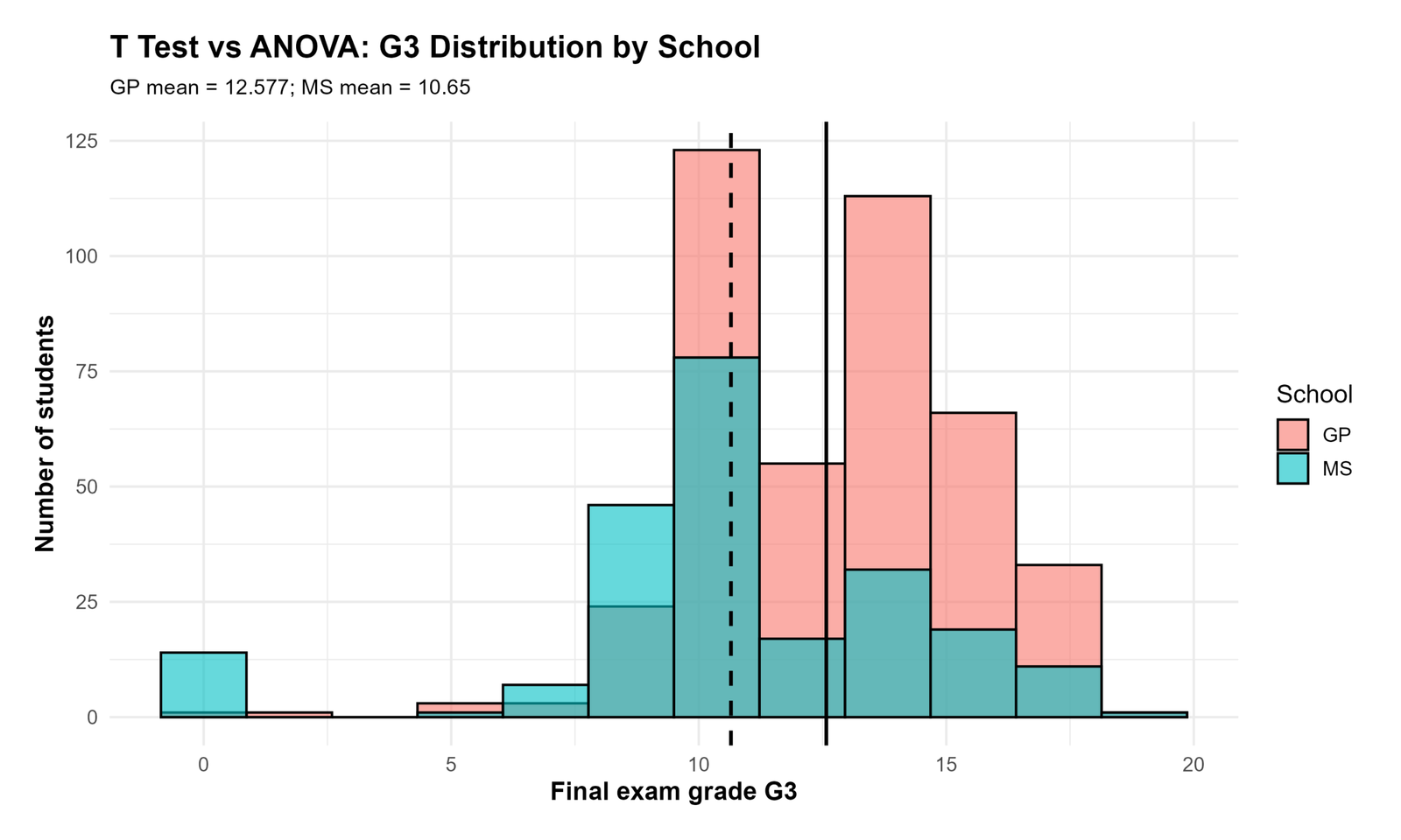 G3 Distribution by School G3 distribution by school t test vs ANOVA