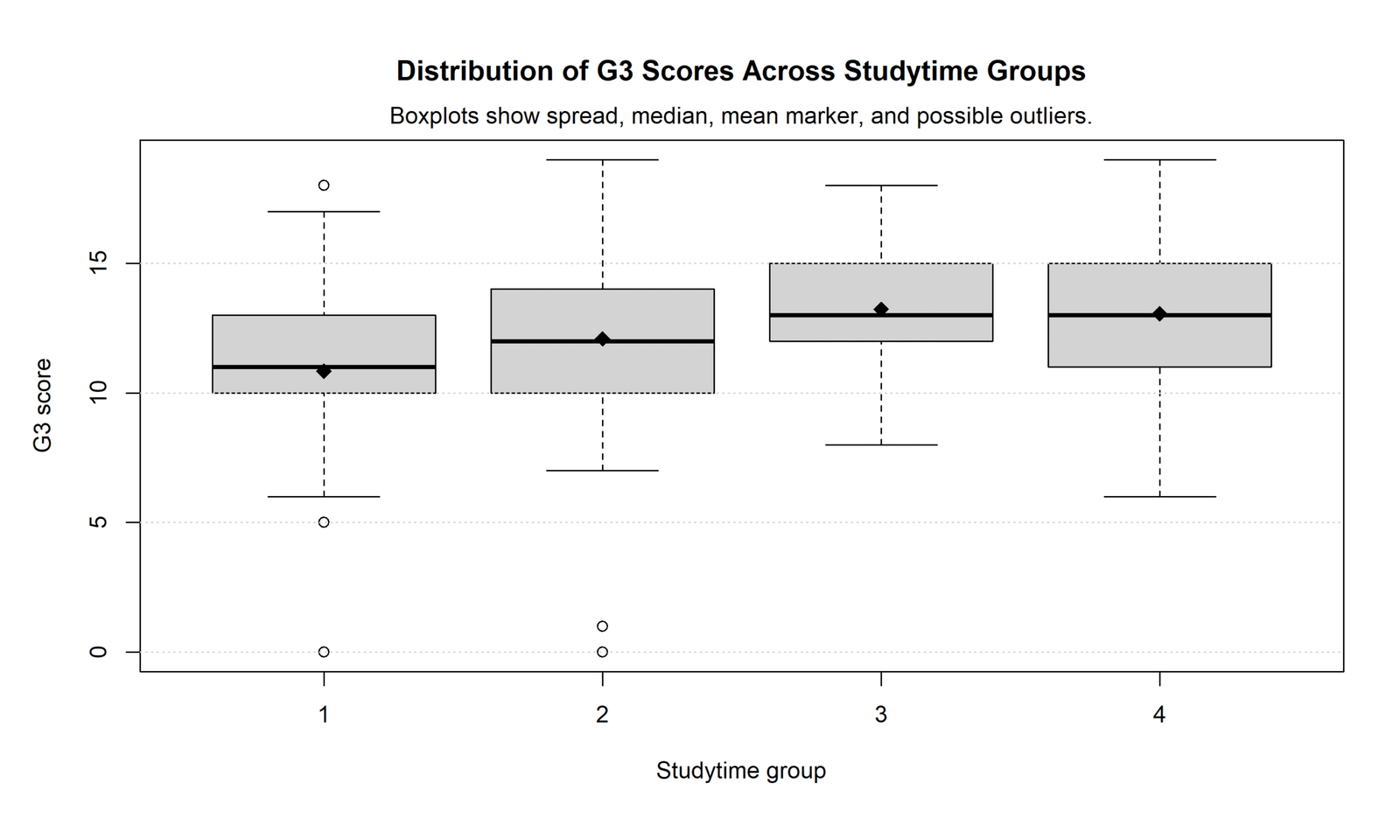 ANCOVA SPSS G3 distribution by studytime