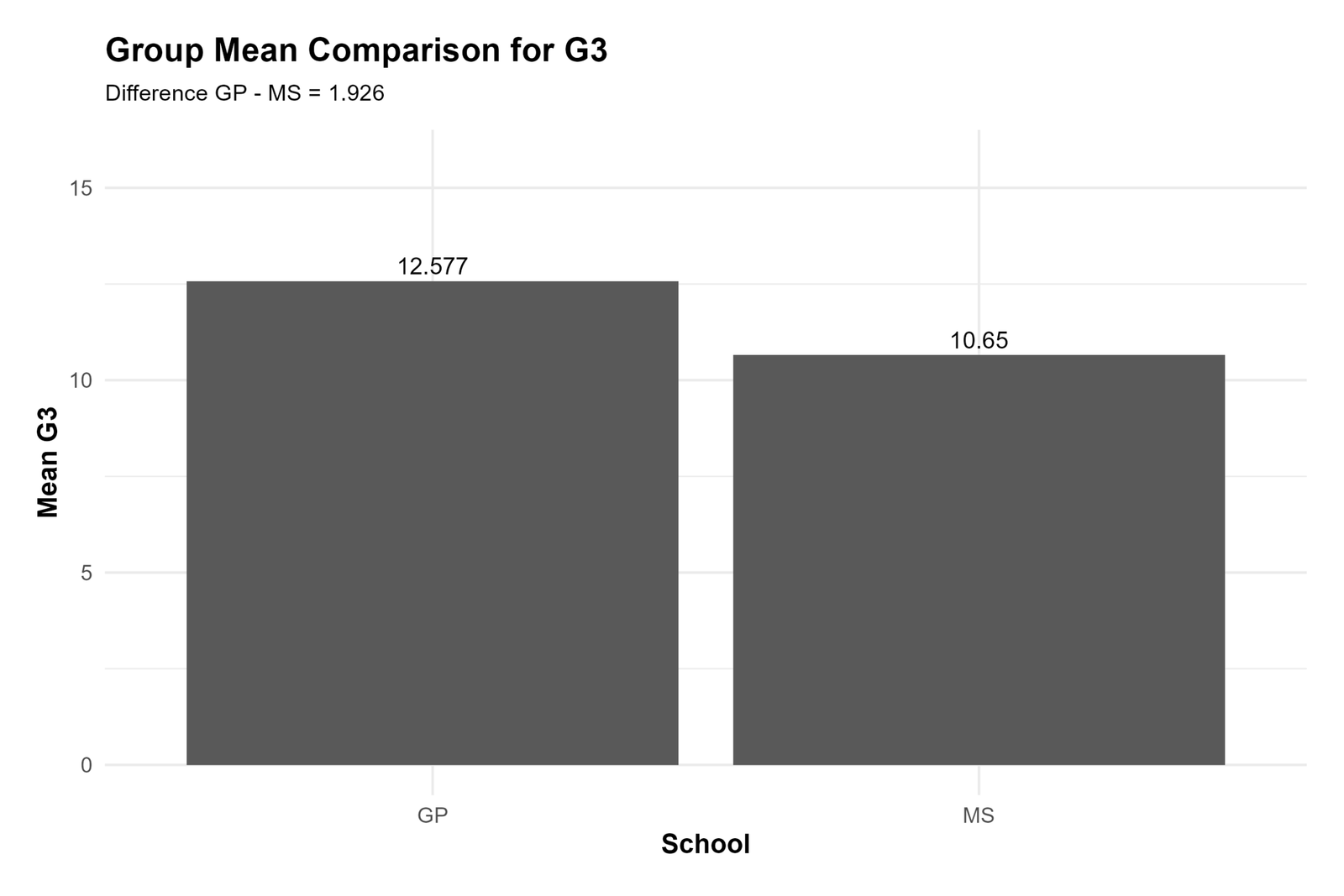 Python group mean comparison for Z Test for Difference Between Means