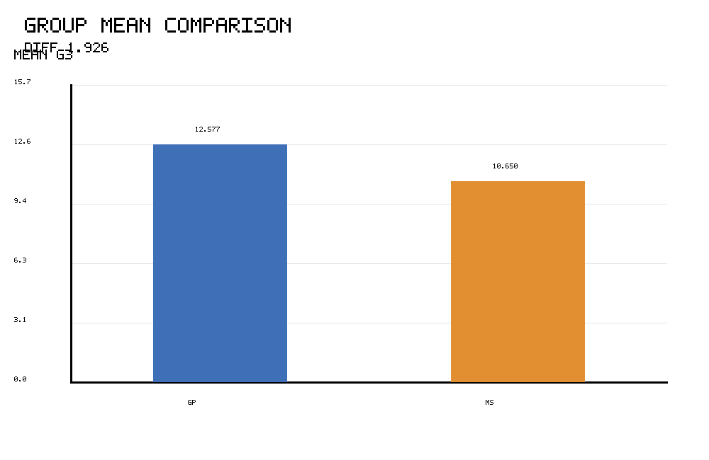 R group mean comparison for Z Test for Difference Between Means