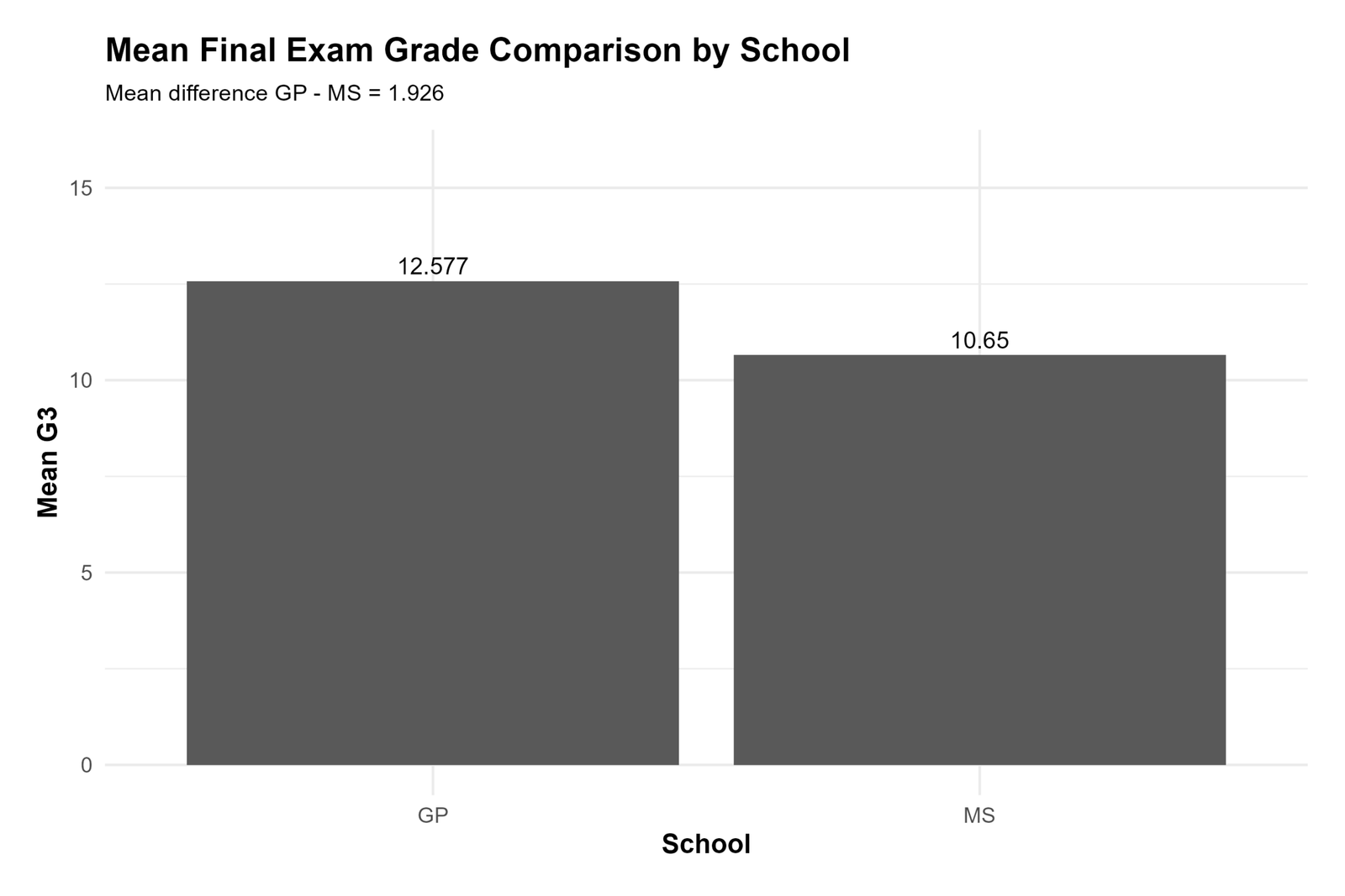 Python Two Sample Z Test group mean comparison by school