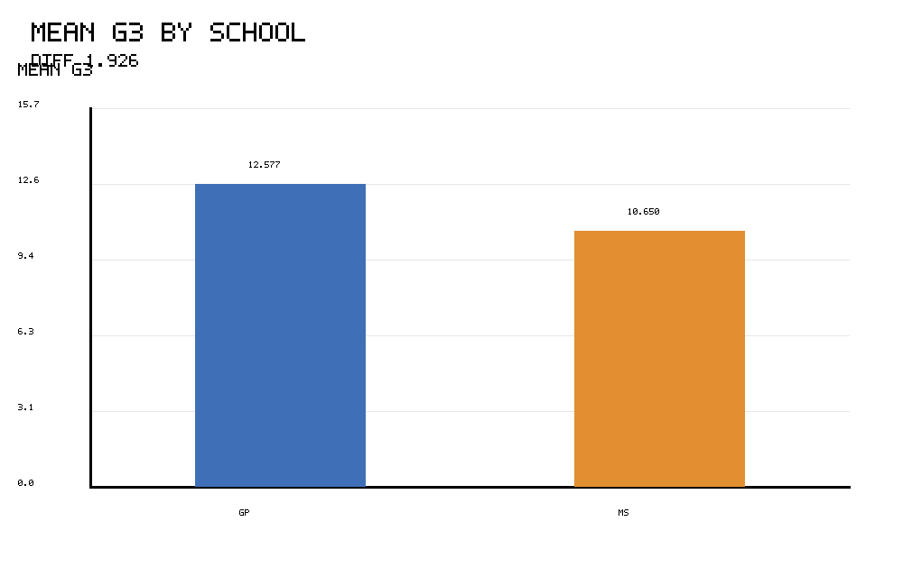 R Two Sample Z Test group mean comparison by school