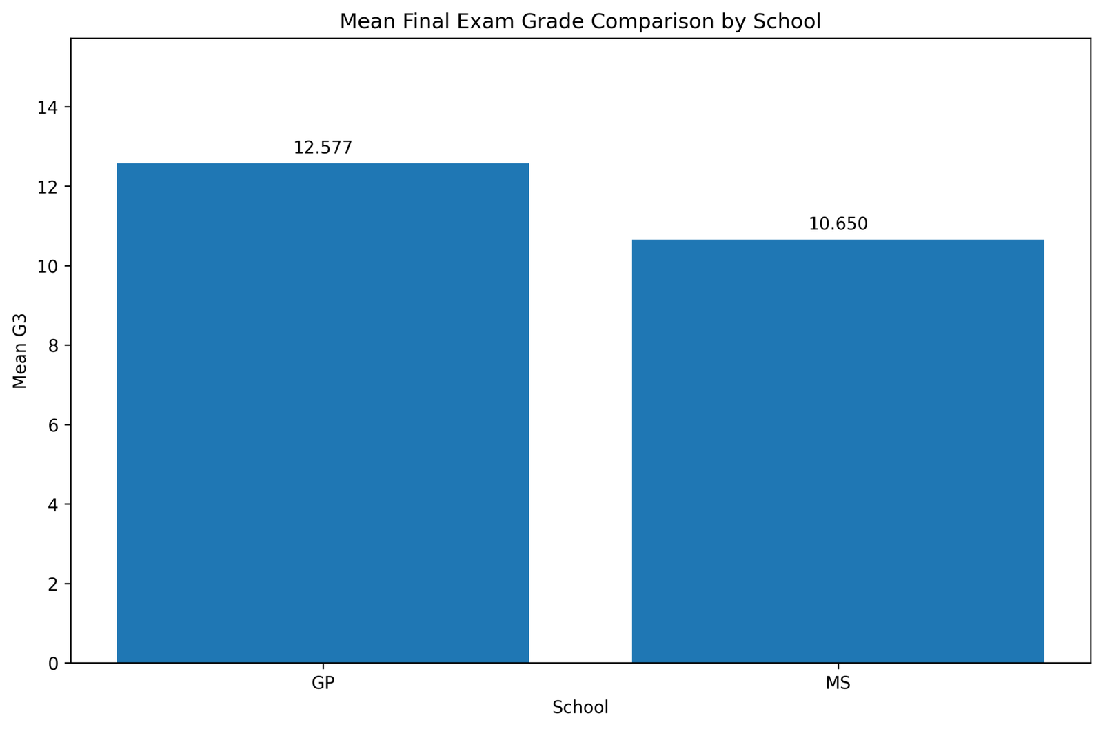 SPSS Two Sample Z Test group mean comparison by school