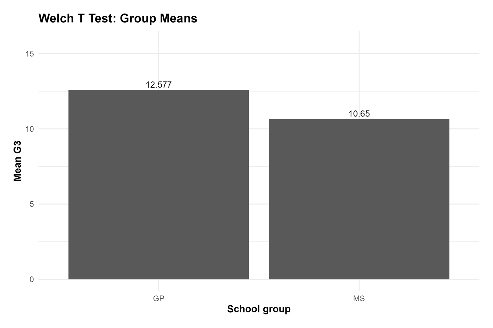 R Group Means for Unequal Variances R T Test for Unequal Variances group means chart