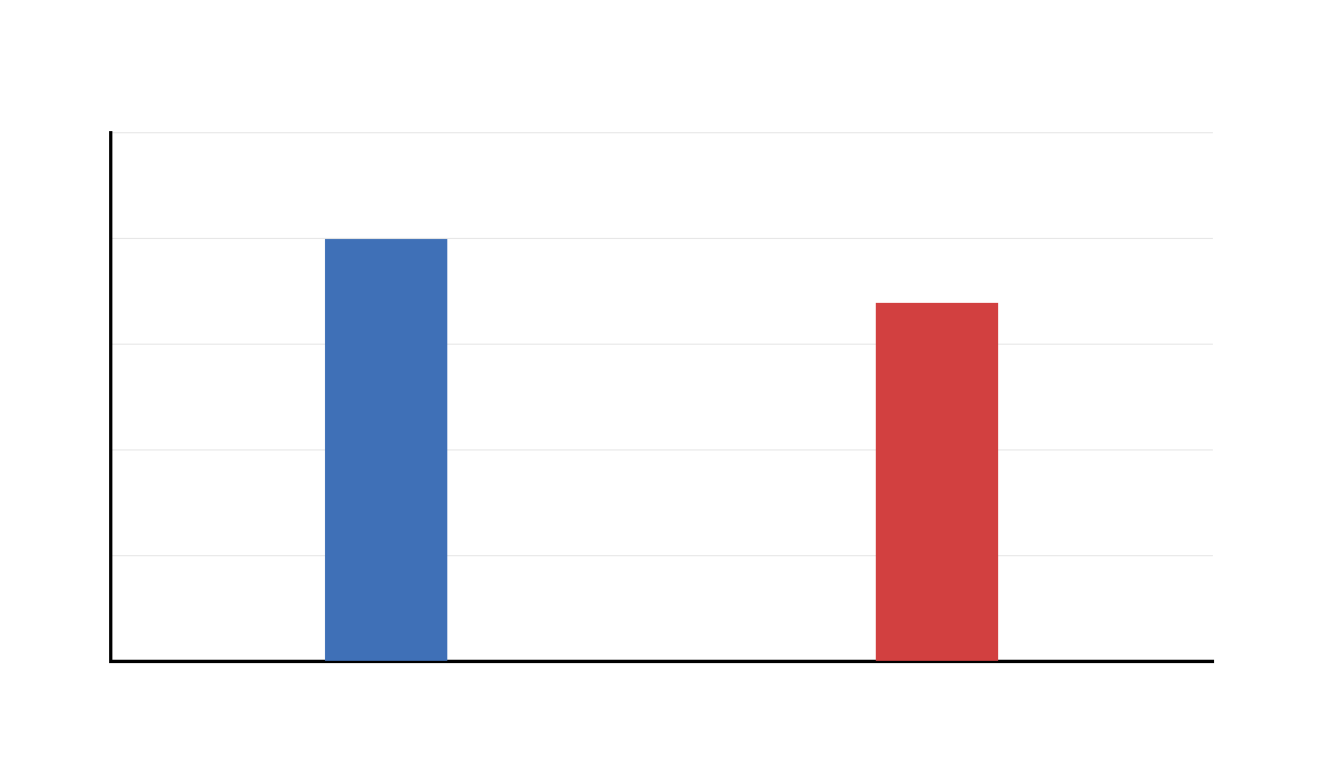 Additional Group Means for Unequal Variances Additional T Test for Unequal Variances group means output chart