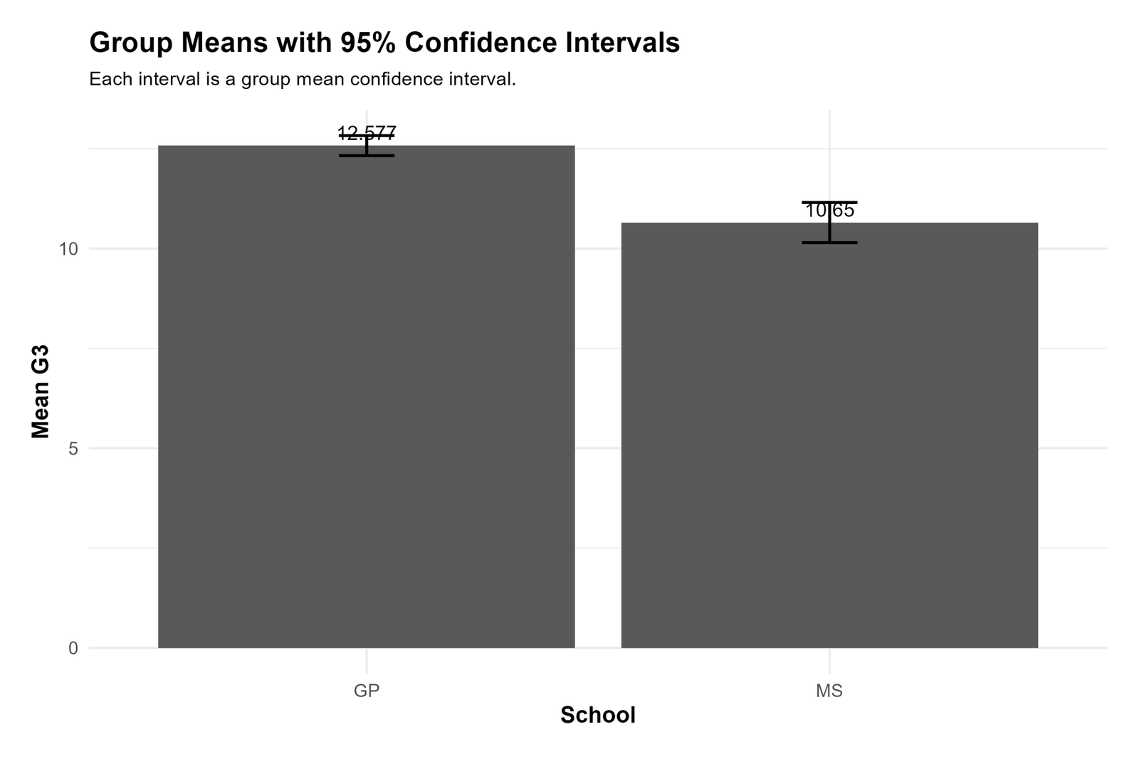 Independent Samples T Test group means with confidence intervals R chart