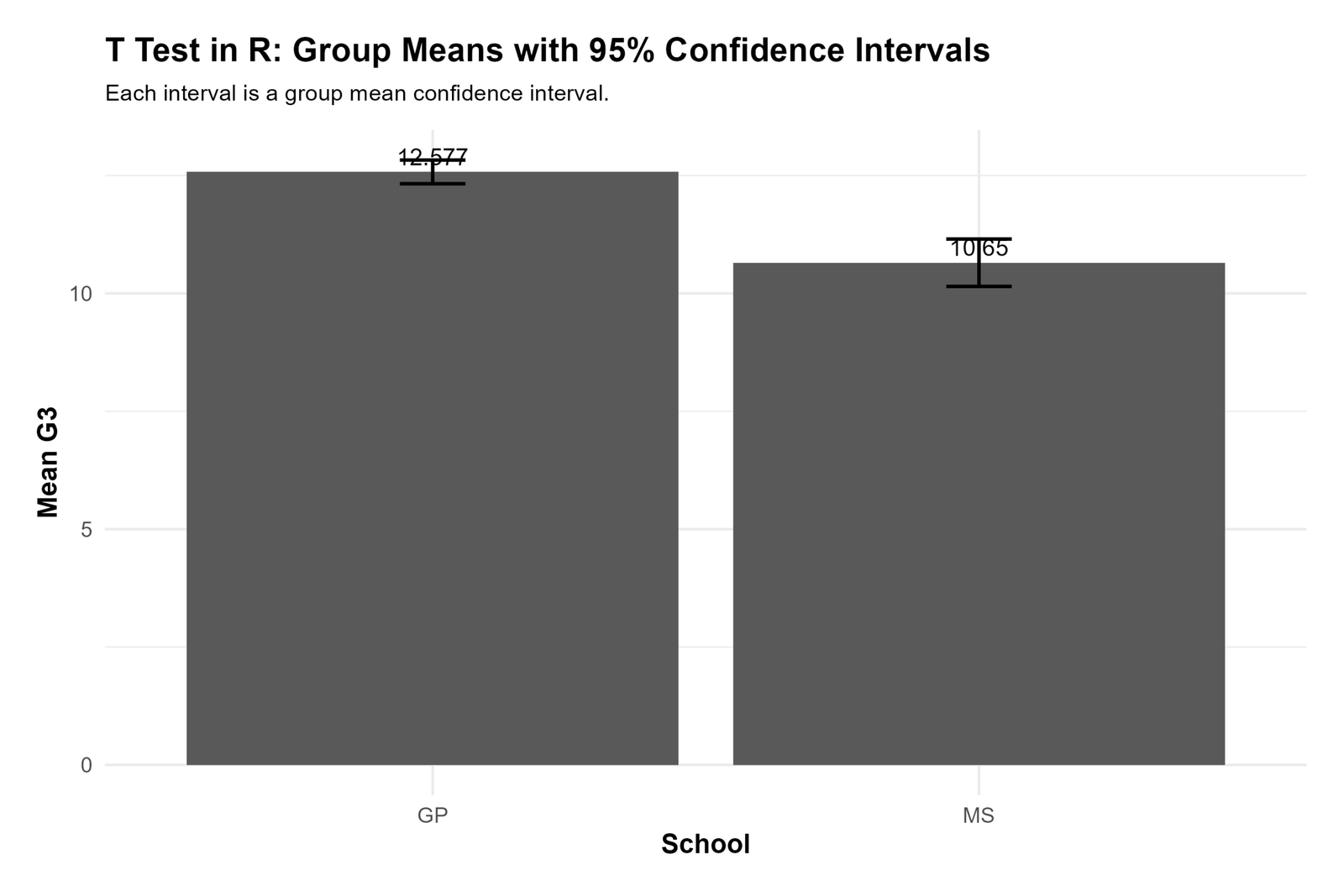 T Test in R group means with confidence intervals