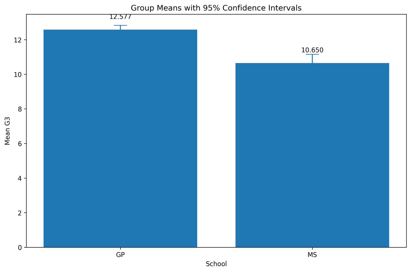 Independent Samples T Test group means with confidence intervals Python chart