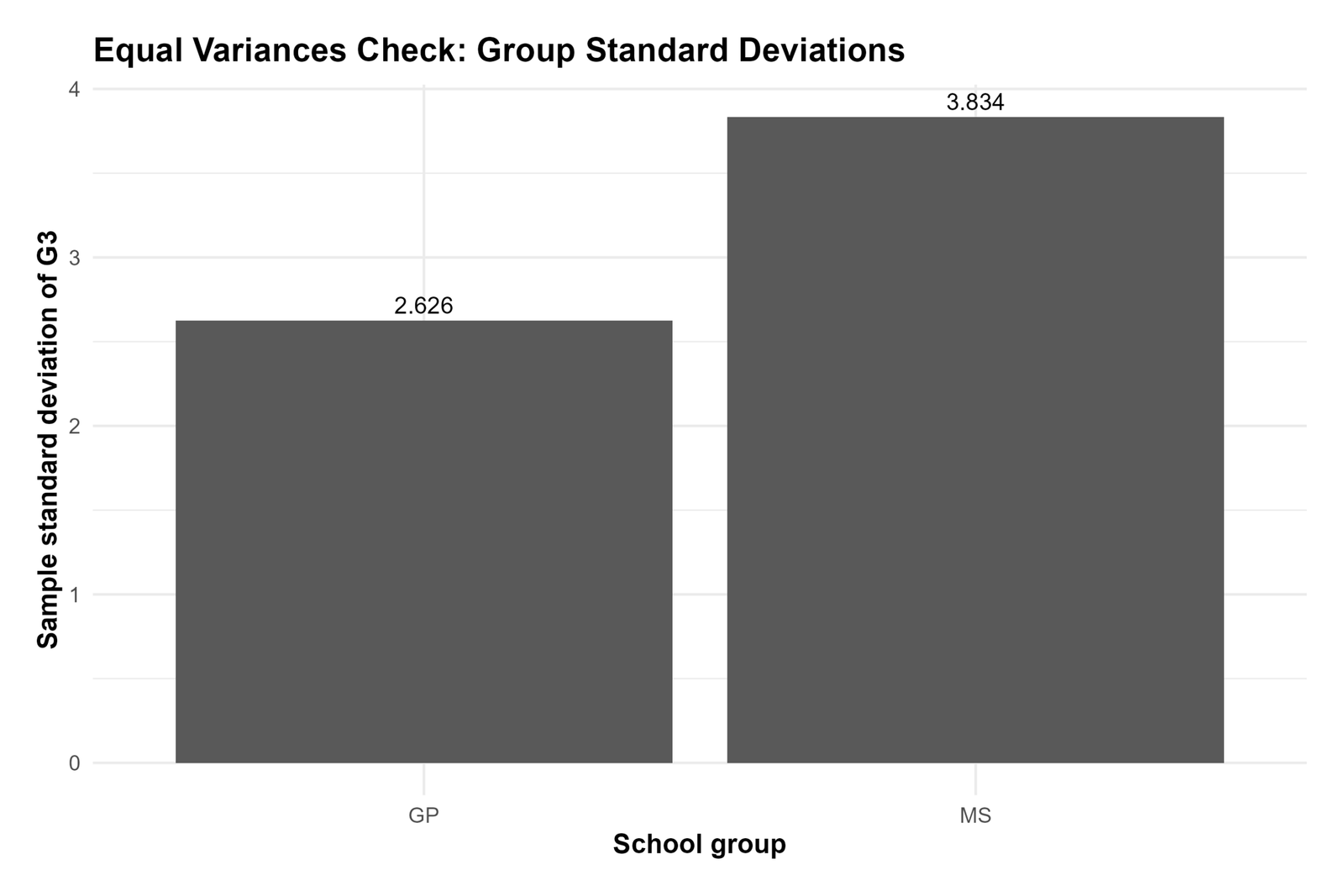 R T Test for Equal Variances group standard deviation comparison chart