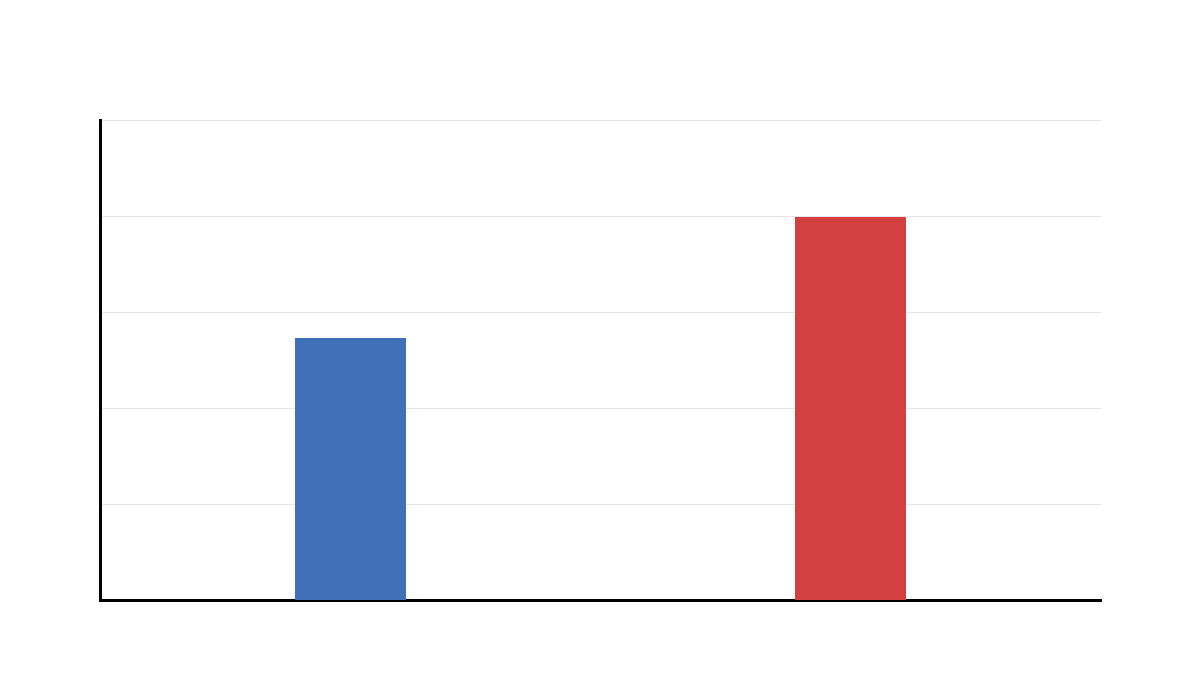 Additional T Test for Equal Variances standard deviation comparison output chart