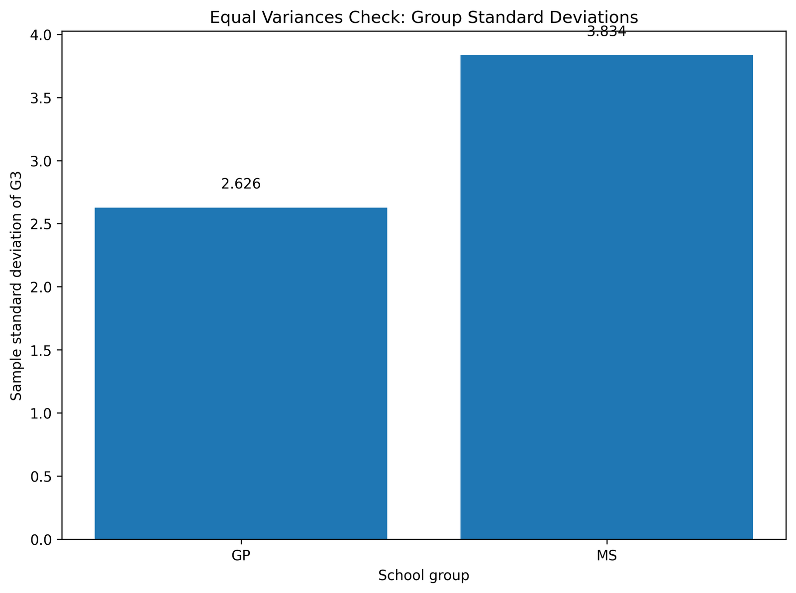 T Test for Equal Variances group standard deviation comparison Python chart