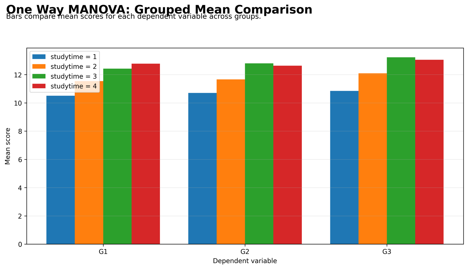 One Way MANOVA Python grouped mean comparison for G1 G2 and G3