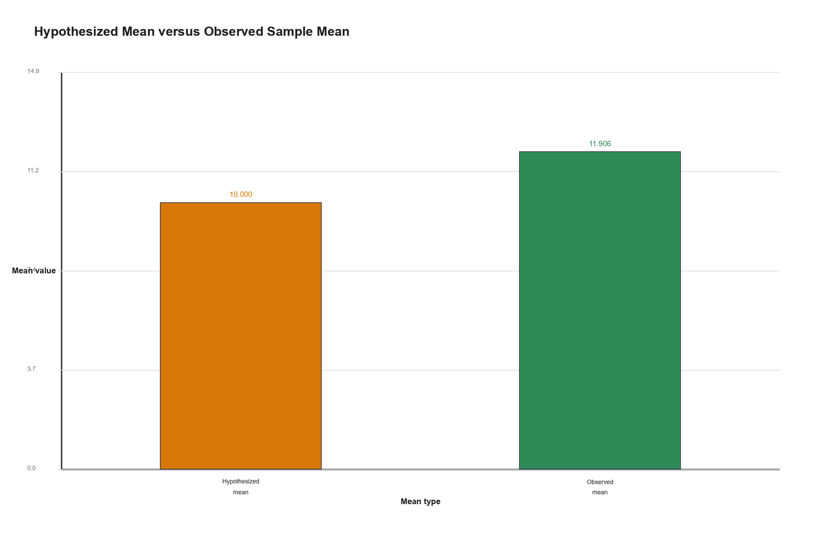R hypothesized mean versus observed mean for Z Test for Population Mean