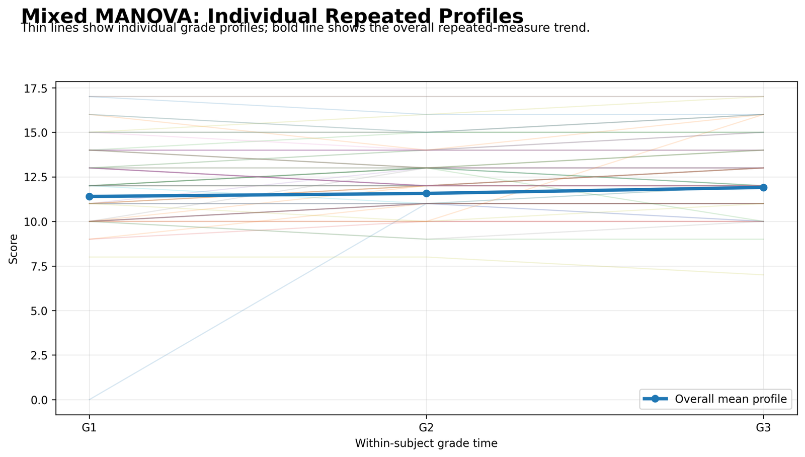 Mixed MANOVA Individual Repeated Profiles Mixed MANOVA Python individual repeated profiles across G1 G2 G3