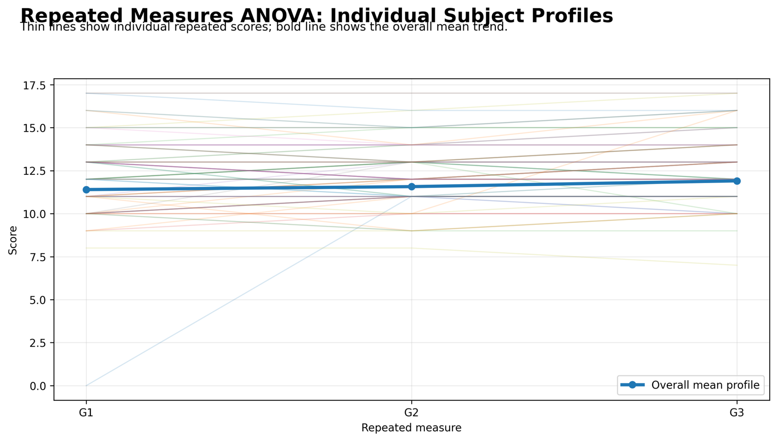 Repeated Measures ANOVA Python individual subject profiles