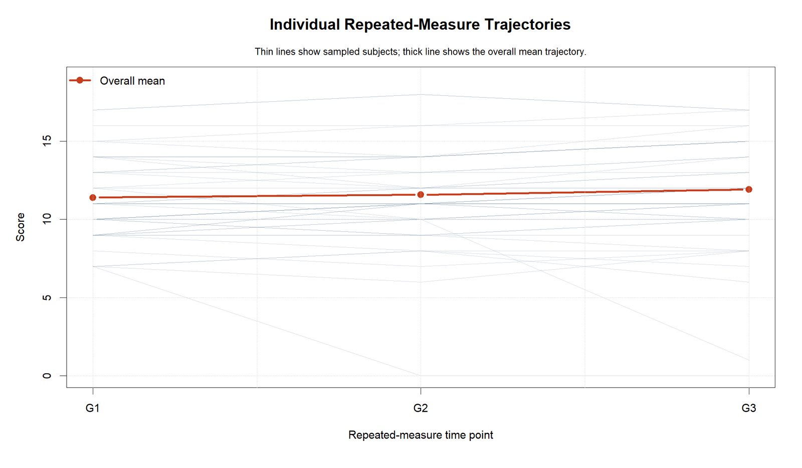 Repeated Measures MANOVA R individual trajectory spaghetti plot