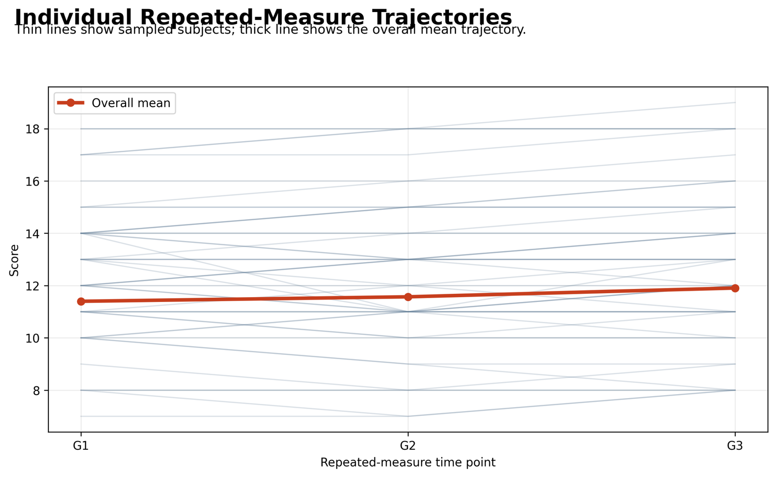 Repeated Measures MANOVA Python individual trajectory spaghetti plot