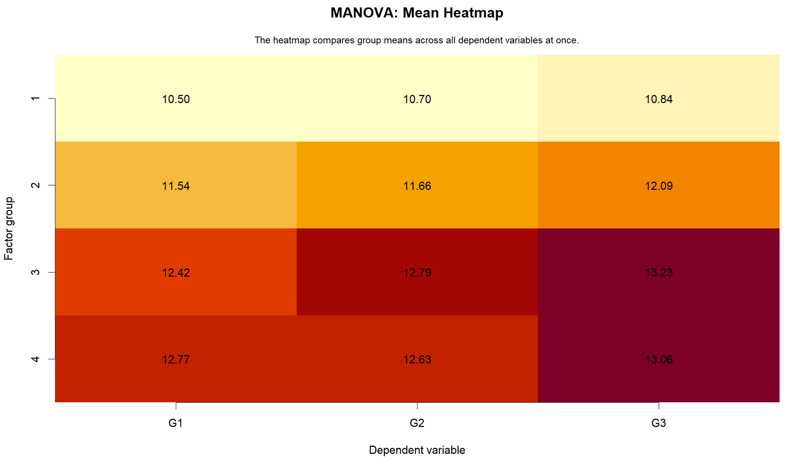 MANOVA R group means heatmap for G1 G2 G3