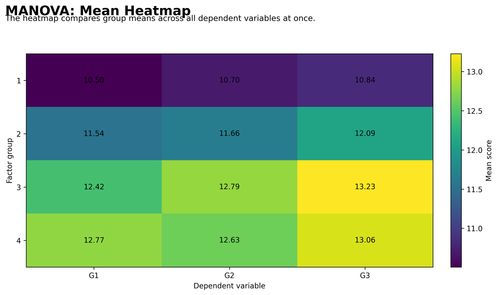 MANOVA Python group means heatmap for G1 G2 and G3