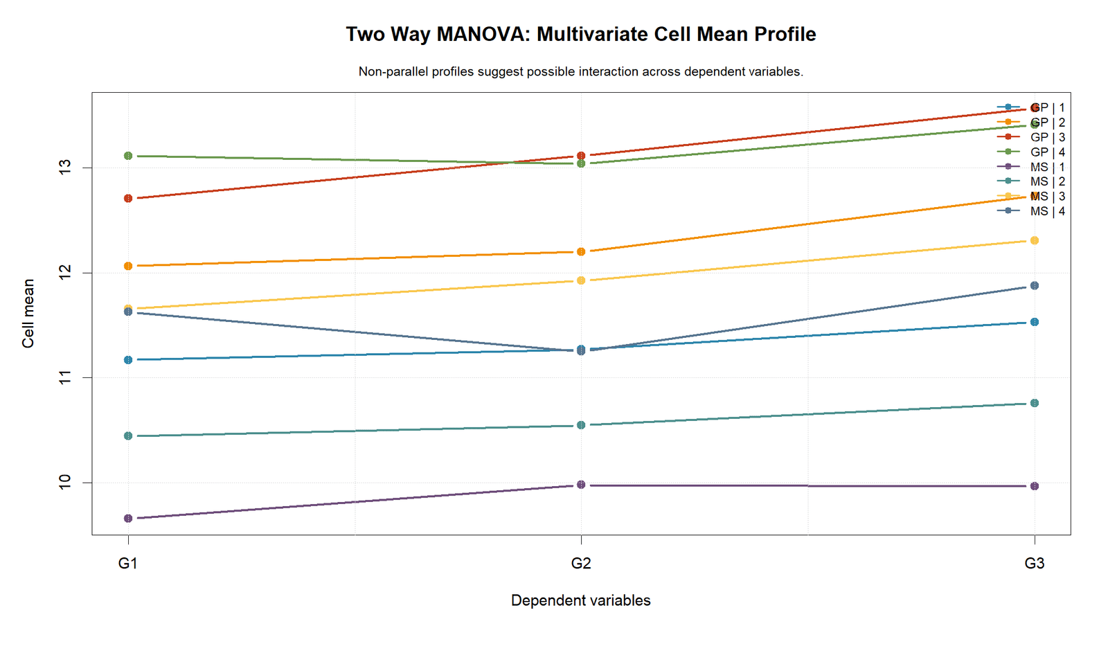 R Two Way MANOVA Multivariate Cell Mean Profile Two Way MANOVA R multivariate cell mean profile