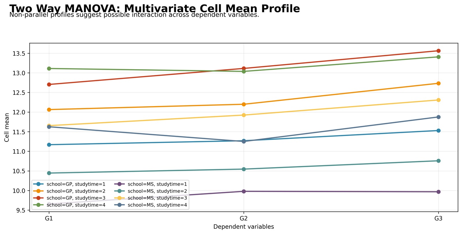 Two Way MANOVA Multivariate Cell Mean Profile Two Way MANOVA Python multivariate cell mean profile for G1 G2 G3 by school and studytime
