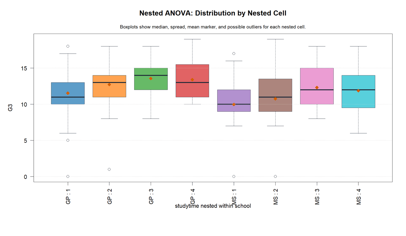 R Nested ANOVA Distribution by Nested Cell Nested ANOVA R boxplots by nested cell