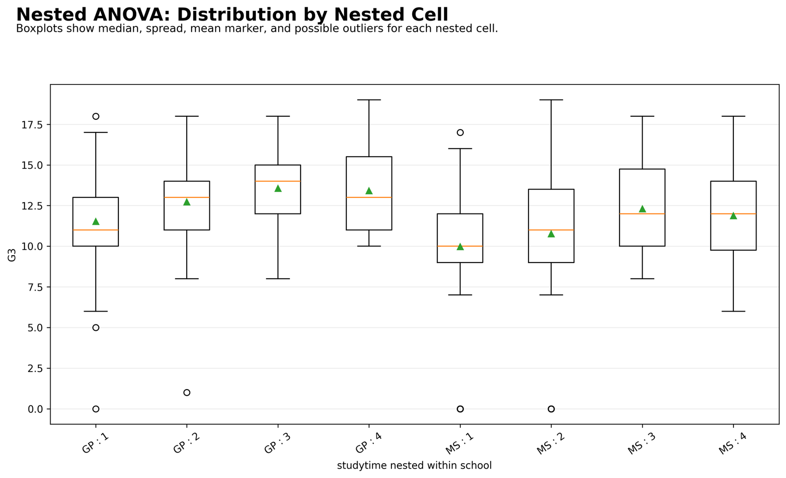 Nested ANOVA Distribution by Nested Cell Nested ANOVA Python boxplots by nested cell