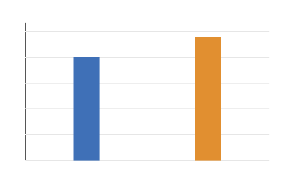 SPSS Null Mean vs Sample Mean Two Tailed T Test SPSS null mean versus sample mean