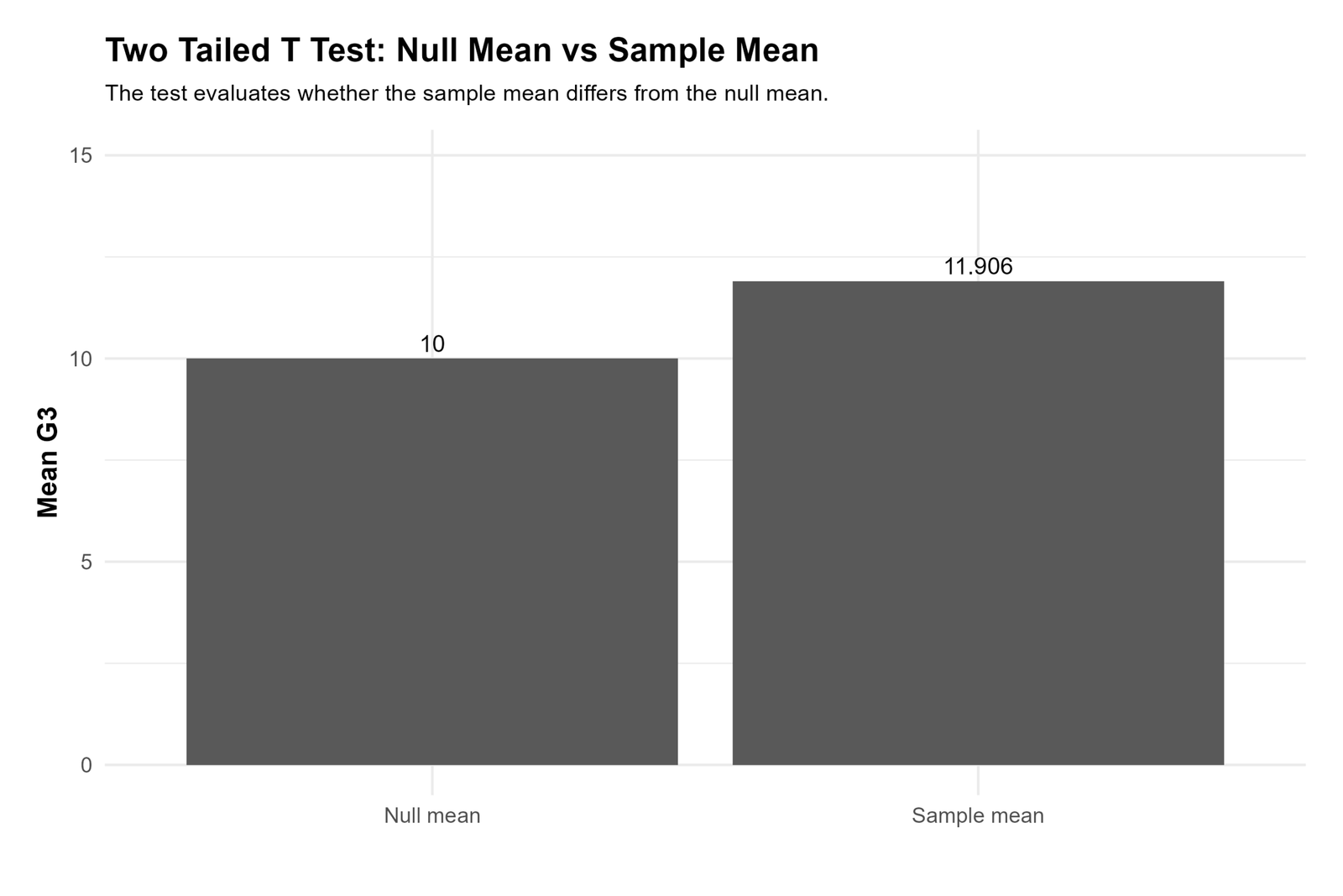 R Null Mean vs Sample Mean Two Tailed T Test R null mean versus sample mean
