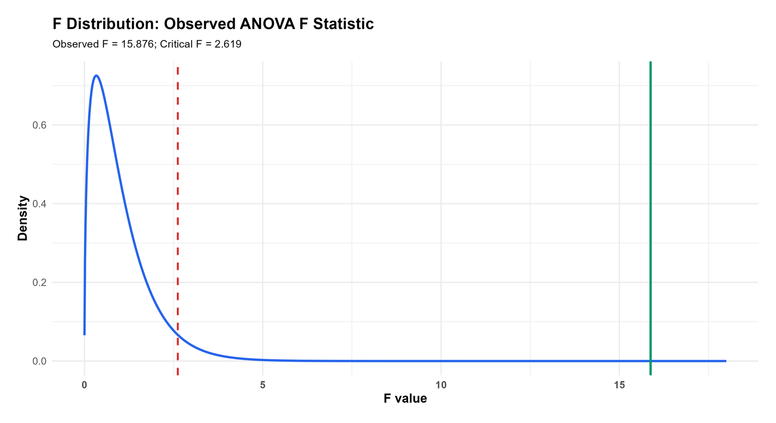 F Distribution R observed ANOVA F statistic and critical F value