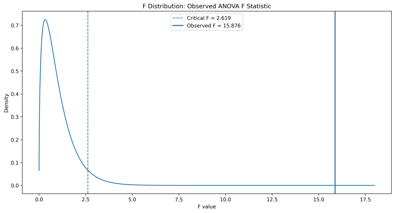 F Distribution Python chart showing observed ANOVA F statistic and critical F value
