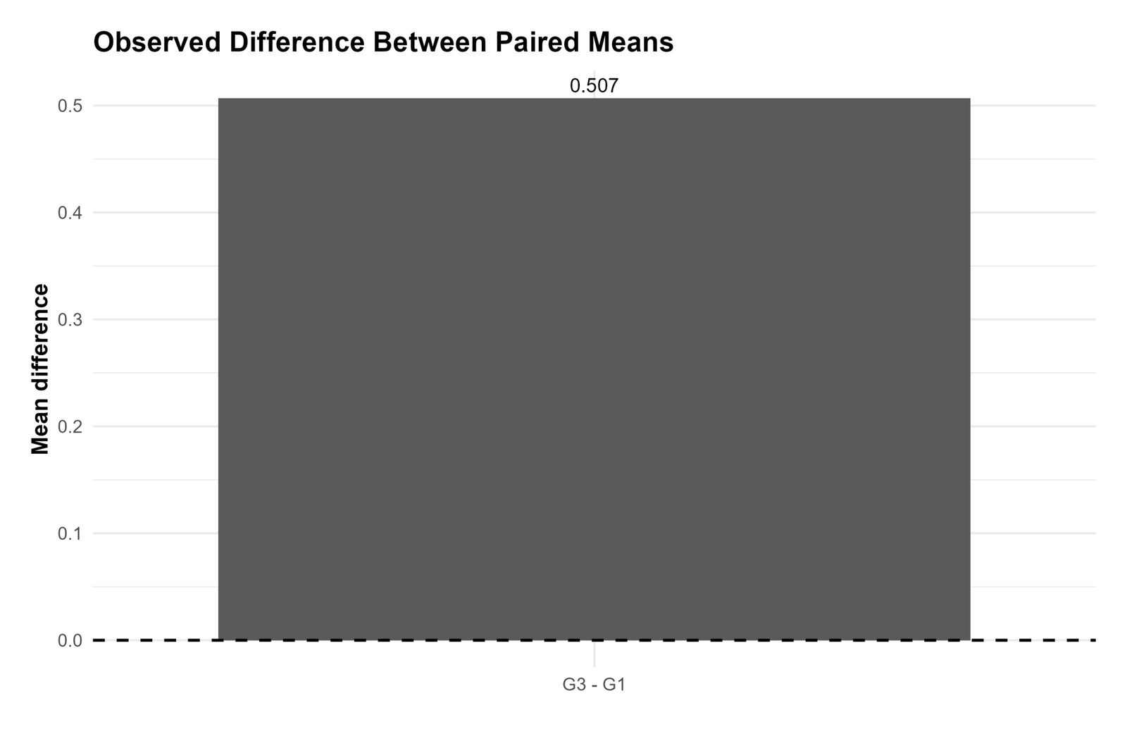 R Observed Difference Between Paired Means R T Test for Difference Between Paired Means observed difference chart