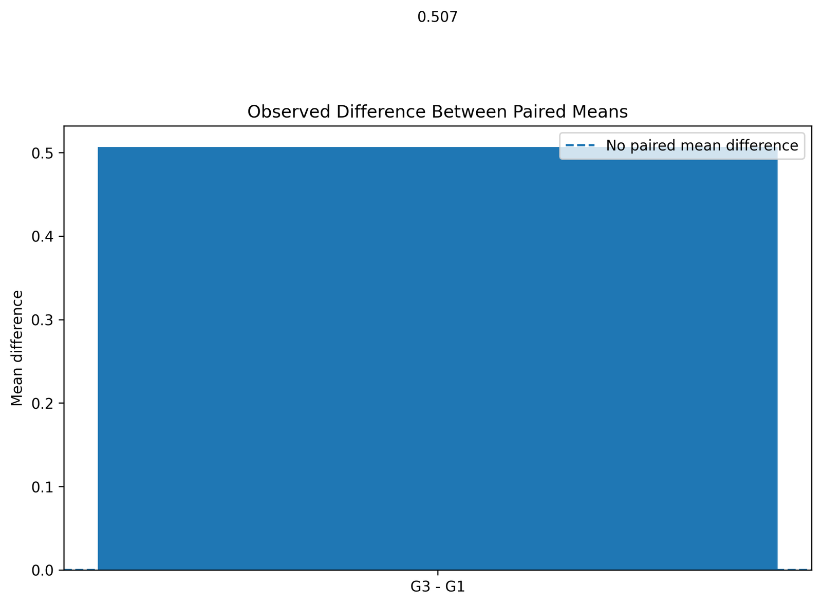 Observed Difference Between Paired Means T Test for Difference Between Paired Means observed paired difference Python chart