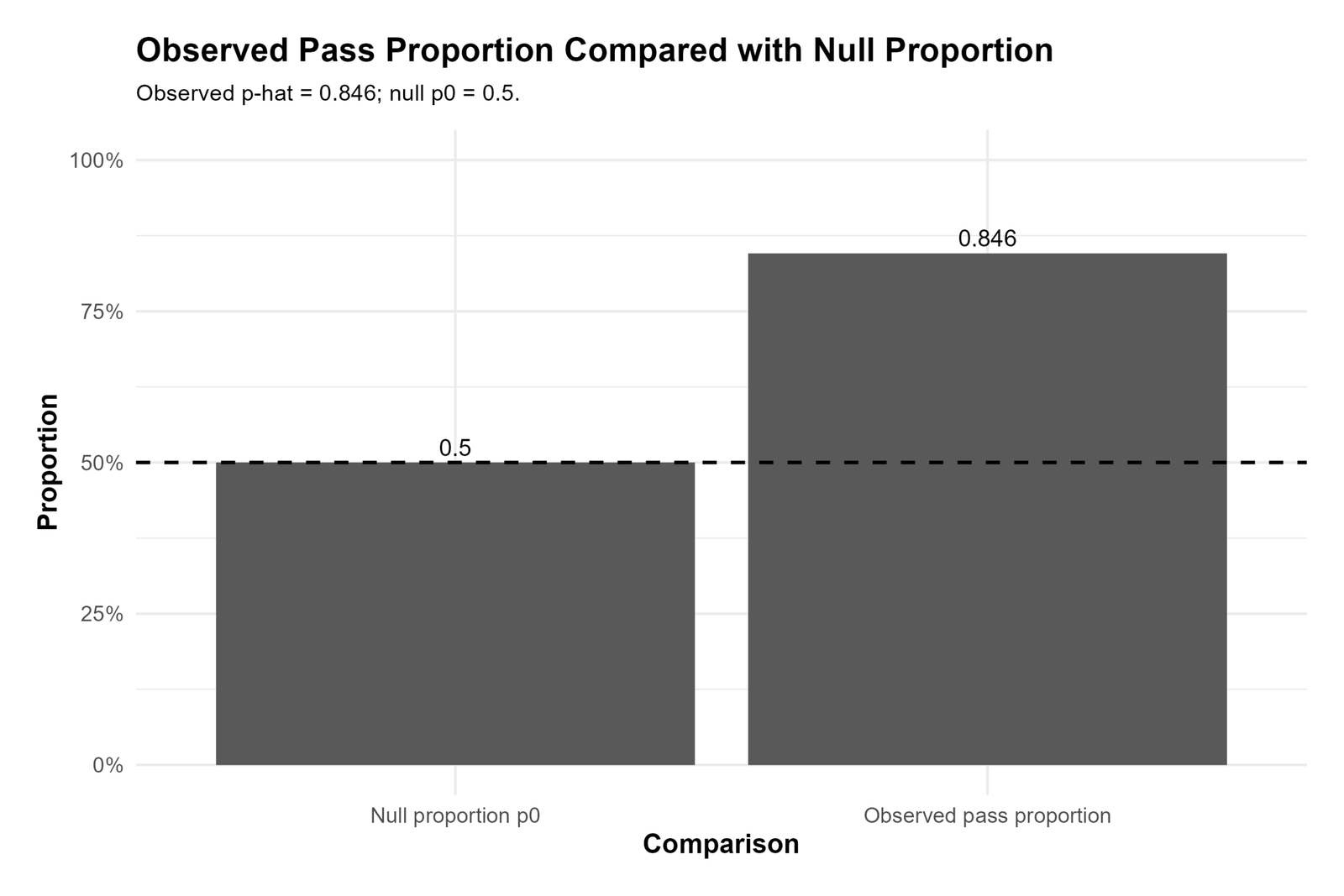 Python chart comparing observed proportion and null proportion for One Proportion Z Test