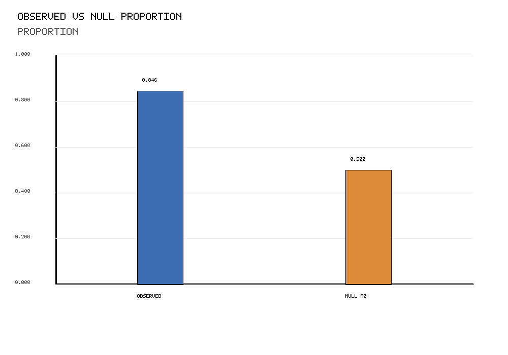 R chart comparing observed pass proportion and null proportion for One Proportion Z Test