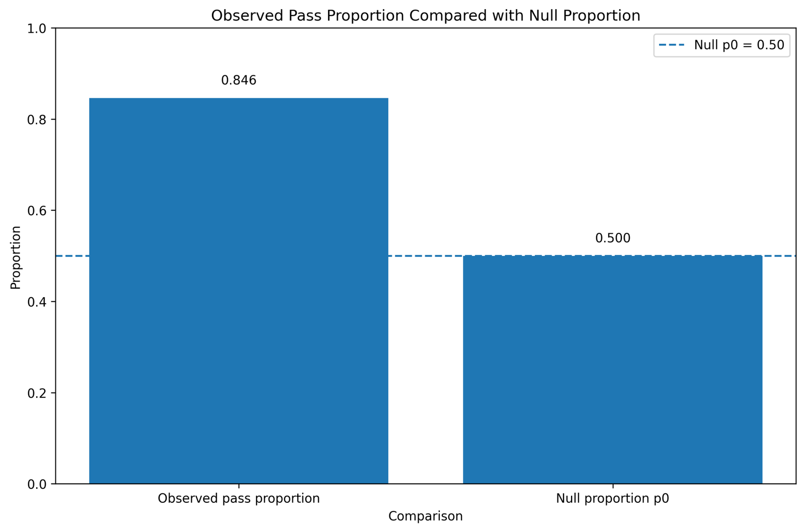 SPSS image comparing observed pass proportion with null proportion for One Proportion Z Test