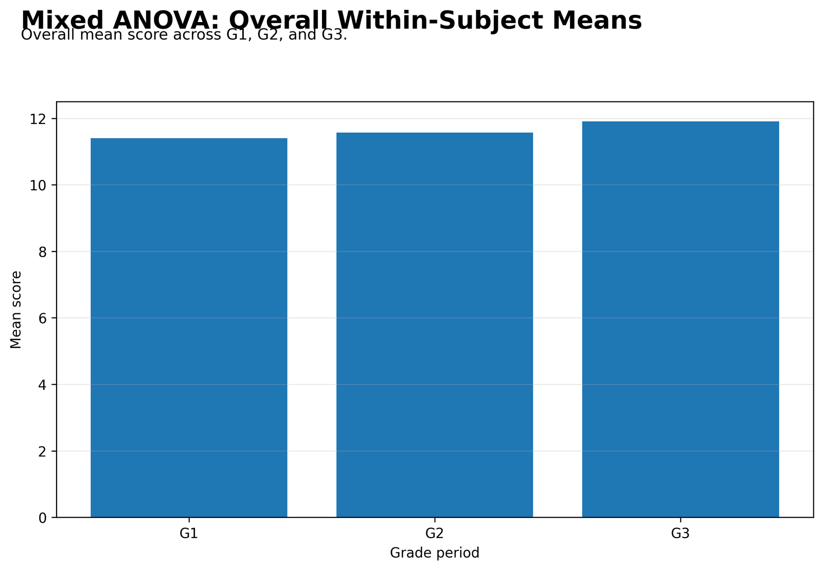 Mixed ANOVA Overall Within-Subject Means Mixed ANOVA Python overall within subject means for G1 G2 and G3