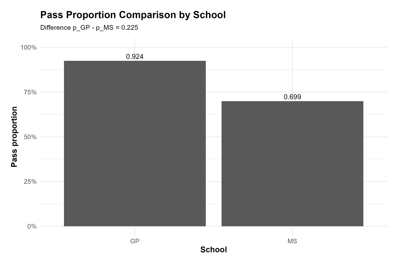 Python Two Proportion Z Test pass proportion comparison by school