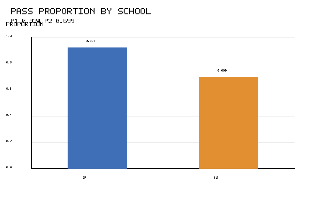 R Two Proportion Z Test pass proportion comparison by school