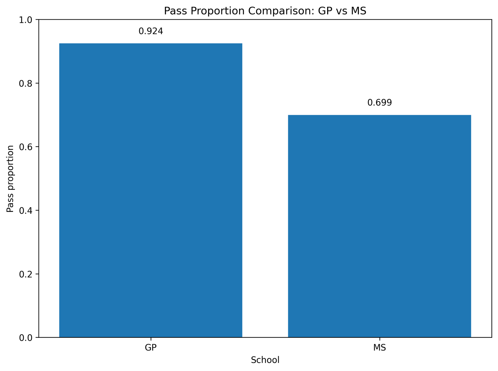 SPSS Two Proportion Z Test pass proportion comparison by school
